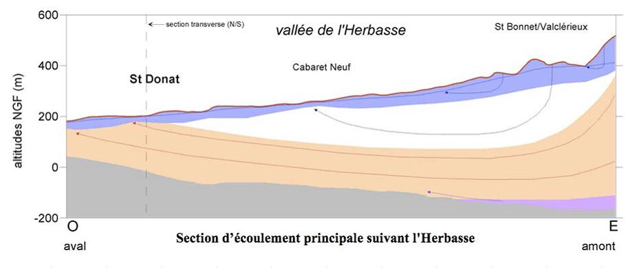 Coupe géologique des aquifères du secteur de Saint-Donat - D’après étude "Aquifère molassique. Diagnostic général et orientations de gestion"
